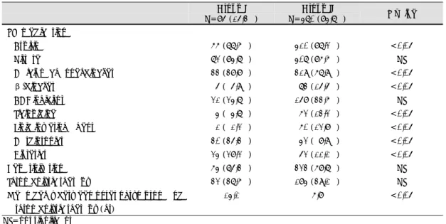 Fig. 4. Percentage of dead patients according to the  time of death.  혈전용해요법에 의한 뇌출혈이 3명에서 발생하였다