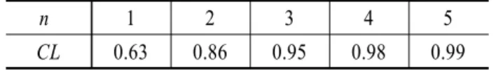 Table 1 Relationship between n and CL