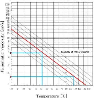Fig. 1 Kinematic viscosity versus blending ratio of  lubricant according to temperature 