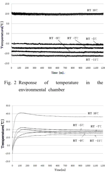 Fig. 3 Temperature of compressor dome