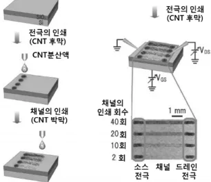 Figure  1. 　잉크젯법을 이용한 탄소나노튜브 박막 트랜지스 터 제작의 개략도. 도호쿠大,  장기  안정성이  우수한  탄소나노튜브  박막  트랜지스터  제작에  성공   일본  신에너지⋅산업기술총합개발기구(NEDO)  사업의  일환으로,  도호쿠대학(東北大學)  금속재료연구소 저온전자물성학 연구부문의 다카노부 다이시(竹延大志) 교수는 종래에 비해 월등히 우수한 특성을 지닌 탄소나노튜브 박막 트랜지스터의 제작 방법을 개발했다