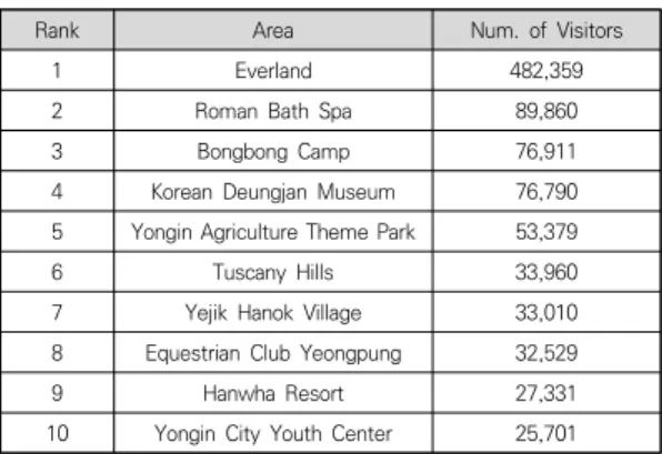 Fig 4는 용인시 내에서 용인시 처인구로 방문한 방문 객들의 월별 신용카드 소비 금액을 성별과 나이별로 분 석한 결과이다. 관광 업종(식음료, 여행)의 경우, 남성의  소비가 여성보다 약 2배 높게 나타났고, 남성과 여성 모 두 5월(봄, 초여름)에 소비가 가장 높게 나타나며, 1월과  2월에  소비가  가장  낮게  나타났다