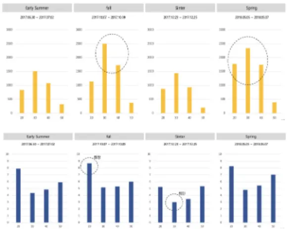 Fig.  7.  Route-based  analysis  for  Everland