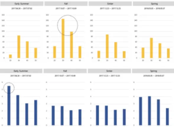 Fig.  9.  Route-based  analysis  for  Ho-Am  Art  Museum
