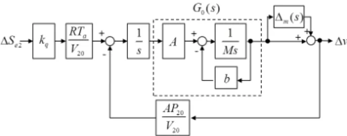 Fig. 2 Block diagram of pneumatic cylinder meter-  out driving system described in Fig