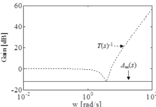 Fig. 4 Position response according to the change of  supply pressure 
