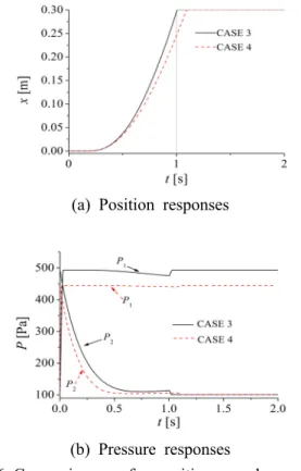 Fig. 6 Comparison of position and pressure  responses of CASE 3 with those of CASE 4 