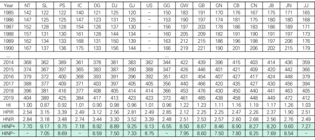 Table  1.  House  Number  per  One  Thousand  people  by  Region  in  1985  -  2019