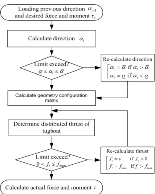 Fig. 2 Control allocation for system by 4-actuators