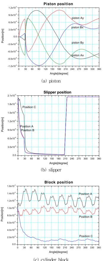 Fig. 6 Velocity of piston, slipper and cylinder block