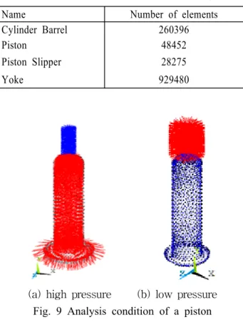 Fig. 8 Total leakage    