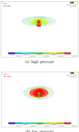 Fig.  12는 Fig.  11의 슬리퍼 경계조건을 사용하여  고압부의 슬리퍼에서 27.4MPa와 저압부의 슬리퍼에 서  18.2MPa의  최대  주축  응력을  얻었다