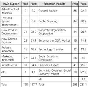 Table  3.  The  need  for  government  support