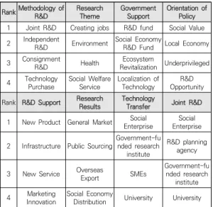 Table  7.  Research  Process(3  Level)