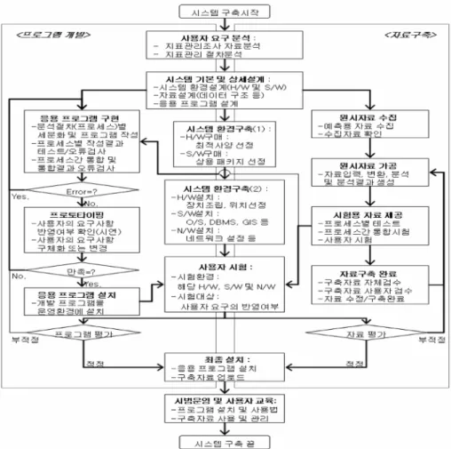표  1과 같다. 화면구성은 Client/Server 환경 및 Windows 기반의 일반적인 표준틀을 따랐으며, Explorer 기법의 메 뉴를 사용하여 사용자의 편의성을 도모하였다
