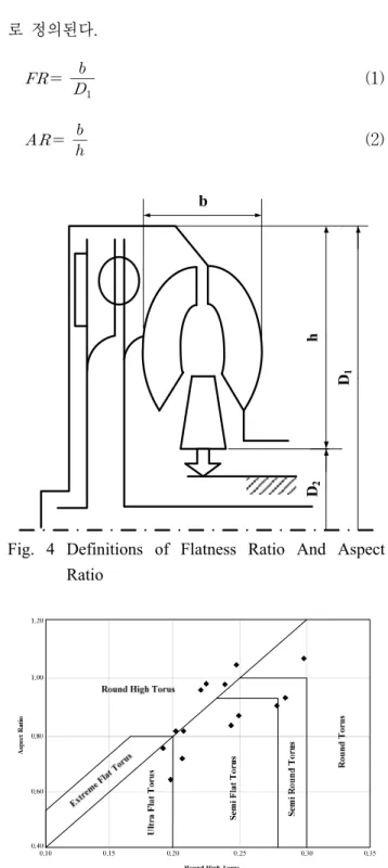 Fig. 1 Torque Ratio of Speed Ratio