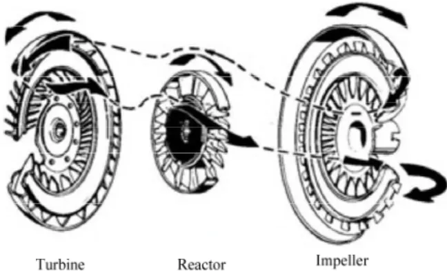 Fig. 5 Principal of Torque Converter