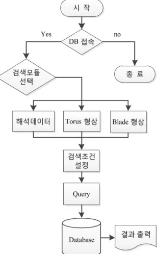 Fig. 9 Search Module Organization of Database