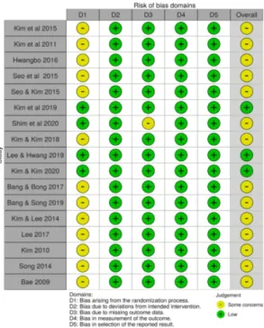 Table  2.  The  overall  effect  size