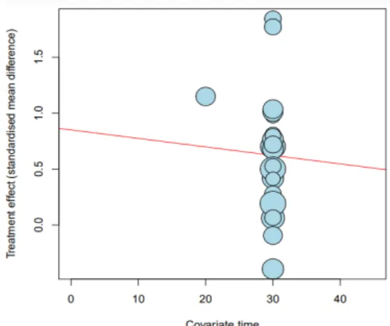 Fig.  8.  Regression  analysis  of  Hedges’s  by  time  of  sessions 중재  횟수와  중재  시간에  대한  메타회귀분석  결과,  Fig 7과 8과 같이 기울기는 중재 횟수와 중재 시간이 증 가할수록 효과크기는 감소하는 것으로 나타났고, 통계적 으로는  유의하지  않았다
