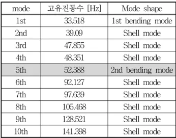 Fig. 7 Vibration Mode(52.388Hz)