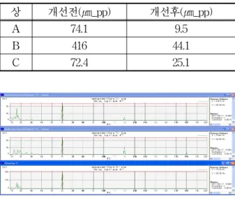Fig. 8 Result of Vibration Chart( Phase A)