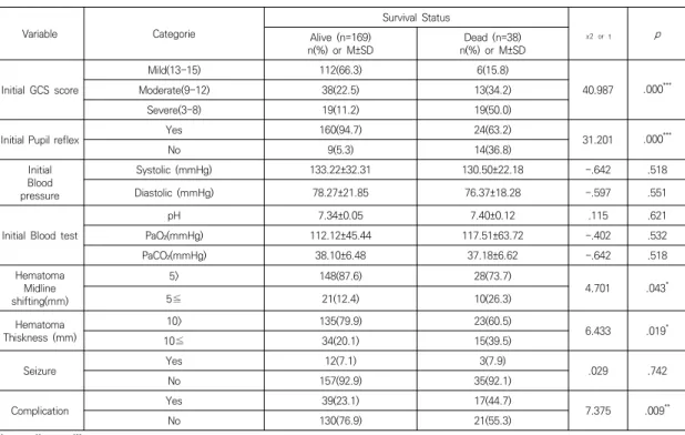 Table  2.  Differences  of  Survival  Status  according  to  Disease-related  Characteristics                                            (N  =  207)