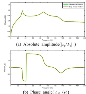 Table 1 Comparison between theoretical value and  curve fitting value