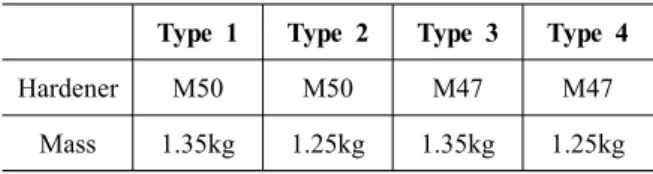 Table 3 Modal parameters of foaming sponge samples  by curve fitting