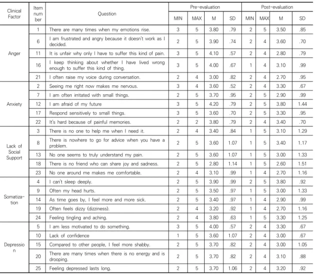 Table  3.  Detailed  Analysis  Results  by  Clinical  Factors 점을 상회한 항목은 임상요인 분노의 문항 11번(왜 나만 이러한 고통을 겪어야 하는지 억울하다), 문항 16번(이런 일을 겪을 만큼 잘못 살았는지를 자꾸 생각하게 된다)과 임상요인 우울의 문항 5번(뭔가 할 의욕이 떨어진다)이고 임상요인 불안의 문항 12번(나의 미래가 두렵다)는 평균 4.20으로 나타나 25개 문항 중 가장 높게 나타났다