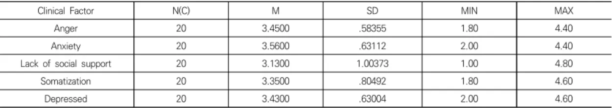 Table  7.  Pre-post  Analysis  Results