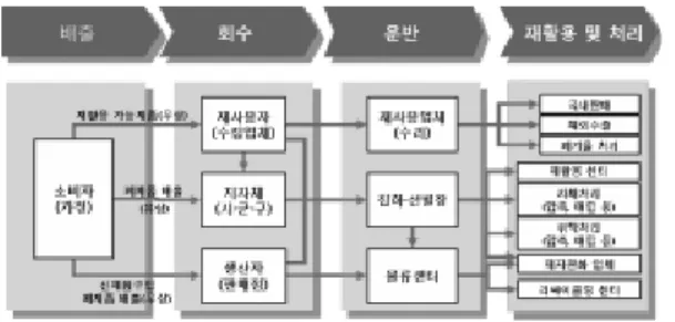 Figure 1.   폐전기전자제품의 회수 및 재활용 처리 경로. 나,  평균 43%  수준으로 여전히 전반적으로 저조 한  실정이다. EPR 대상  전기전자제품  수거량은  118800 톤으로 판매업자가 74% (88천톤),  재활용 업자 16% (18천톤), 지자체 10% (12천톤)를 담당 하고 있다