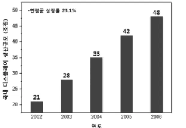 Figure 1.   전자 디스플레이의 분류.