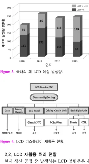Table 1.   국내 디스플레이장치의 생산 및 사용 구분 용도 2005 년 2006년 2007년 2008년 2009년 LCD  모니터 ( 만대) 생산량 294 223 255 128 92출하량305234300184126재고량10083784738내수량1181311215941 수출량 186 102 179 125 85 수입량 N/A N/A 51 57 49 국내사용 118 131 172 115 90 LCD TV ( 만대) 생산량 85 130 179 228 25