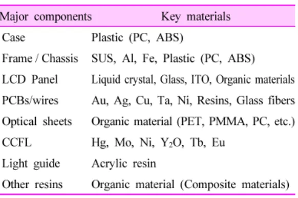 Table 2.  LCD 주요부품 및 구성성분 Major components Key materials
