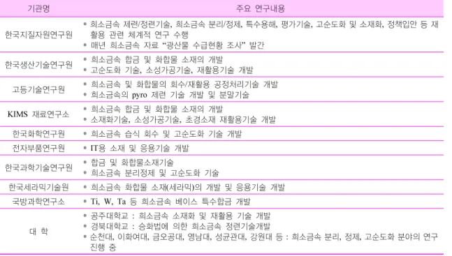 Table 4.   희소금속 재활용 및 소재화를 위한 국내 연구개발 현황 기관명 주요 연구내용 한국지질자원연구원 • 희소금속 제련/정련기술, 희소금속 분리/정제, 특수용해, 평가기술, 고순도화 및 소재화, 정책입안 등 재활용 관련 체계적 연구 수행 • 매년 희소금속 자료 “광산물 수급현황 조사”  발간 한국생산기술연구원 • 희소금속 합금 및 화합물 소재의 개발 • 고순도화 기술,  소성가공기술,  재활용기술 개발 고등기술연구원 • 희소금속 및 화합물의 회
