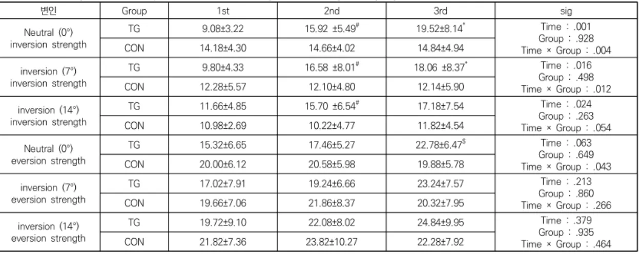 Table  3.  Changes  of  VAS  and  ROM  according  to  taping  treatment.