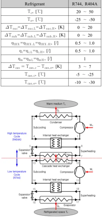 Fig. 1 Schematic diagram of R744 and R404A  cascade refrigeration system with internal heat 