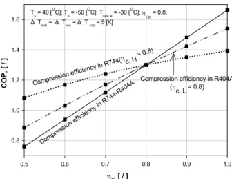 Fig. 2 Effect of compression efficiency on system  and individual cycles.