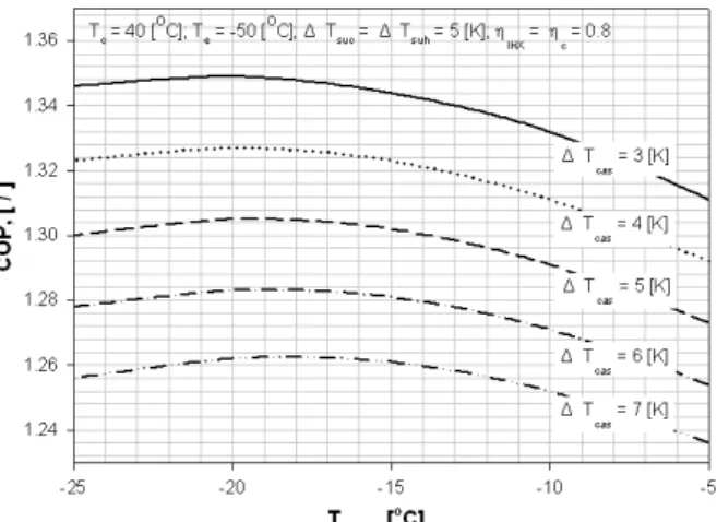 Fig. 5 Variation of system performance with  respect to cascade evaporating temperature and IHX 