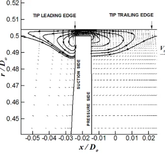 Fig. 6 Static pressure distributions on the blade  surface at ⋅rD  