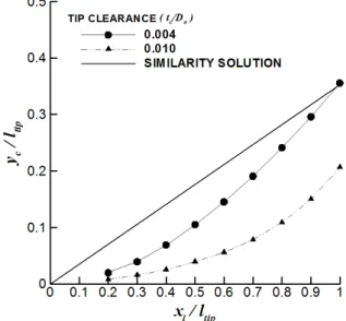 Fig. 8 Trajectories of the tip leakage vortex in the  blade passage