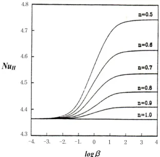 Fig. 2 Variation of dimensionless pressure drop  with shear rate parameter ( β ) for shear-thinning  fluids in a circular conduit 