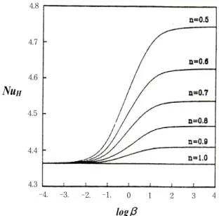 Fig. 2 Variation of dimensionless pressure drop  with shear rate parameter ( β ) for shear-thinning  fluids in a circular conduit 