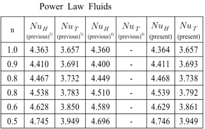 Table 1 Present and previous value of  f⋅Re D h ,  Nu H , and  Nu T  of Newtonian Fluid f⋅Re D h (previous) 1) f⋅Re D h(present) Nu H (previous) 1) Nu H (present) Nu T (previous) 1) Nu T (present) 64.000 64.000 4.364 4.363 3.657 3.656