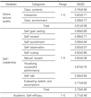Table 1. Degree of Online lecture quality, Self-Leadership  and Academic Self-efficacy               (N=115)