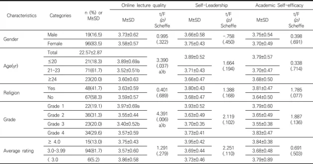 Table  2.  Degree  of  Online  lecture  quality,  Self-Leadershipnd  Academic  Self-efficacy (N=115) Characteristics Categories n  (%)  or 