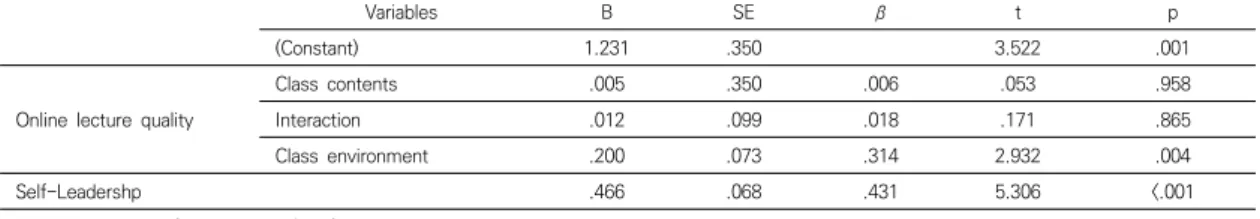 Table  4.  Influencing  Factors  on  Academic  Self-efficacy                                                                                                     (N=115)