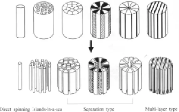 Figure 1.  섬유 굵기에 따른 대표적인 제조공정과 생산성[6]. 2.2.1.  단성분  방사     단성분  방사에는  직접방사와  특수방사  방법이  있다