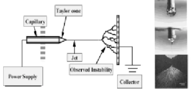 Figure 3.   전계방사장치의 기본개념도. 융물을 구금을 통하여 압출시킨 후 가열된 고속  공기를 이용하여 섬유를 제조한다.  이 섬유는 포 집기에 불규칙하게 쌓이게 하여 부직포 구조를 형 성시킨다